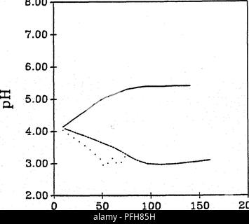 . Hydrochemischen, vegetative und mikrobiologischen Auswirkungen einer natürlichen und eine Pflanzenkläranlage über die Kontrolle von Acid Mine Drainage. Mine Drainage; Acid Mine Drainage; Feuchtgebiete. 8,00 7,00 6,00 4,00 3,00 - - 2,00 Chloroformed Behandlung - Vegetation Behandlung keine Vegetation Behandlung B. OO 25 50 75 Zeit in Tagen 100. 50 100 150 200 Geschätzte % Pore Volumes eluiert Abbildung 10-7. Sand der Coulee Boden core Abwasser (eluat) pH über Studie Zeitraum gemessen. 139. Bitte beachten Sie, dass diese Bilder aus gescannten Seite Bilder, die digital für die Lesbarkeit verbessert haben mögen - Färbung und appeara extrahiert werden Stockfoto