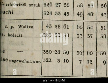 . Denkschriften der Koniglichen Akademie, Christian zu München. Ich "S bcdccXt^ toiiae b. Â jepeiitis. Miiiichi â' | ae Diel bededt "Fhi durch Wolkern 24 33 40 4 Ã â¢ * e - 550 28 59 5 À 331 68 30 3 % Q10 52" U8 51 35 324 33 45 '^â 0 28 57 3 y 42 53 53 37 3 Ã 43 47 54 59 3 m52 38 4. 5 À 23,8 23,7 39,75 23 52,50 22,3' 37,oo [^2,0 : 23,1 44,25: 23,1,23,8 50,50 Â" 4 24,0 Ich 4-1,00 -0,57 +0,35-Ho, 50-fO, 43 Linien 1&gt;), 2 19 18,8 18,7 10° 15,0 15 15,3 15,1 13 11,0 48 40 57 ÃO 40,50,20,8 58, 2oo'Ã, 8Li ** S lehr aniuhig Entis 25, (J 26/9, ab 12,00 28,24 46,55 38,09 9,02 41 51 -0,64 -0,07 351-f Stockfoto