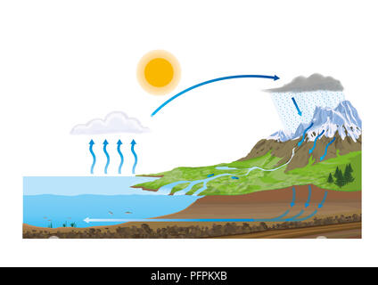 Wasserkreislauf Stockfoto