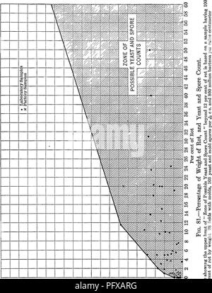 Die Arbeit von Fred Wilbur Tanner befasst sich mit der Bakteriologie und Mykologie von Lebensmitteln, wobei der Schwerpunkt auf Hefe- und Sporenbiologie und deren Rolle bei der Konservierung und Verderbnis von Lebensmitteln liegt. Stockfoto
