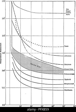 . Bakteriologie und Mykologie von Lebensmitteln. Essen. Pasteurisierung 421. 20'30'' 40' Zeit in Minuten Abb. 71. - Zeigt die Beziehung zwischen der Zeit und der Temperatur und anderen Faktoren in der Pasteurisierung von Milch beteiligt. (Nach Norden). Bitte beachten Sie, dass diese Bilder sind von der gescannten Seite Bilder, die digital für die Lesbarkeit verbessert haben mögen - Färbung und Aussehen dieser Abbildungen können nicht perfekt dem Original ähneln. extrahiert. Tanner, Fred Wilbur, 1888-1957. New York, John Wiley & Amp; Söhne, Inc.; [etc. , Etc. ] Stockfoto