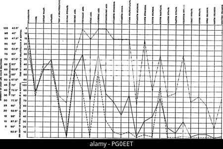 . A biochemic Basis für das Studium der Taxonomie, Vererbung, Evolution, etc., mit besonderer Bezugnahme auf die Stärke und das Gewebe des Elternteils - Aktien und Hybrid-Bestände und die Stärke und hämoglobine von Sorten, Arten und Gattungen. Stärke; Biochemie; Pflanzen-hybriden; Pflanzen. Diagramm E 7.- zusammengesetzte Kurven der Stärken der Crinum moorei (), Crinum zeylanicum () und Crinum hybridum j. c. h. ( ).. Diagramm E 8.- zusammengesetzte Kurven der Stärken der Crinum zeylanicum (), Crinum longifolium (- und Crinum kircape (). ).. Bitte beachten Sie, dass diese Bilder aus gescannten Seite im extrahiert werden Stockfoto