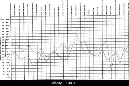 . A biochemic Basis für das Studium der Taxonomie, Vererbung, Evolution, etc., mit besonderer Bezugnahme auf die Stärke und das Gewebe des Elternteils - Aktien und Hybrid-Bestände und die Stärke und hämoglobine von Sorten, Arten und Gattungen. Stärke; Biochemie; Pflanzen-hybriden; Pflanzen. 189 Chabt B 3.- Temperatur () und Jod (Reaktionen). Diagramm B ^.- Temperatur () und Chloral - Hydrat (Reaktionen). Bitte beachten Sie, dass diese Bilder extrahiert werden aus der gescannten Seite Bilder, die digital haben für die Lesbarkeit verbessert - Färbung und Aussehen dieser Abbildungen können nicht perfe Stockfoto