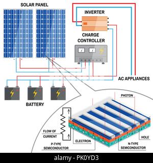 Solaranlage für zu Hause. Erneuerbare Energie Konzept. Vereinfachte Darstellung eines off-grid-System. Fotovoltaikanlagen, Batterie, Laderegler und ich Stock Vektor