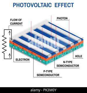 Prozess der Umwandlung von Licht in Elektrizität. PV-Effekt. Erneuerbare Energie Konzept. Vereinfachte Darstellung eines off-grid-System. Vector Illustration. Solar Stock Vektor