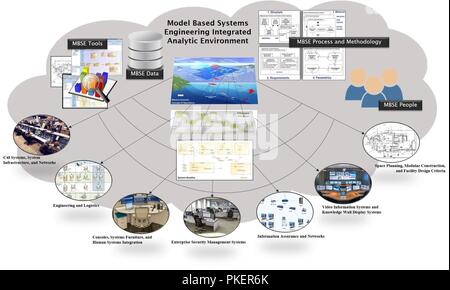 Abbildung zeigt den idealen Zustand des Model-Based Systems Engineering (MBSE) Umwelt, der durch die Integration von Tools, Prozessen und Methoden, Daten erstellt wird, und die Praktiker, die Sie nutzen. Aufgabe Analyse erzeugt die operativen und Mission Level Anforderungen, die verwendet werden, um die Systeme Baseline und gestalterischen Anforderungen abzuleiten. Die neun wichtige Elemente des Designs ist ein Command Center entwickelt und als Teil der Mbse-Umgebung integriert. Stockfoto