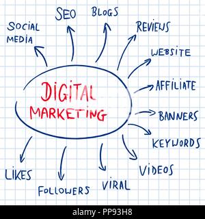 Digitales Marketing Mind Map-Dokumentation - Text doodle ähnliche Business Werbung online. Stock Vektor