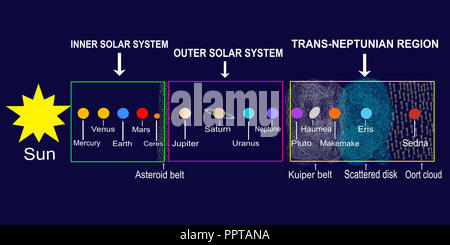 Das Sonnensystem: Sonne, Planeten und Zwerg, die mit ihren Positionen in verschiedenen Zonen des Raumes. Blauen Hintergrund. Stockfoto