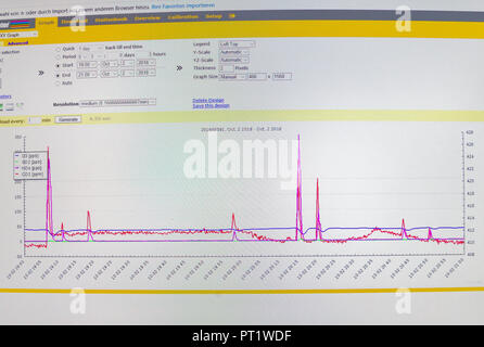 05 Oktober 2018, Bremen, Bremerhaven: Die gemessenen Werte der neuen remote Messplatz für Emissionen von Schiffen auf einem Monitor angezeigt wird. Ein Forschungsprojekt des Bundesamtes für Seeschifffahrt und Hydrographie (BSH) gemeinsam mit dem Institut für Umweltphysik der Universität Bremen hat eine remote Messmethode Behörden besser zu überwachen die Einhaltung der Schwefelgrenzwerte in Emissionen von Schiffen zu ermöglichen, entwickelt. Es ist beabsichtigt, die Zusammensetzung des Abgasstroms von vorbeifahrenden Schiffen zu messen und der Schwefelgehalt des Kraftstoffs an Bord von diesem verbrannten ableiten. Foto: mohssen als Stockfoto