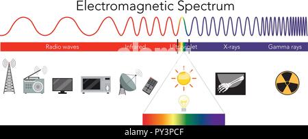 Wissenschaft elektromagnetischen Spektrums Diagramm Abbildung Stock Vektor