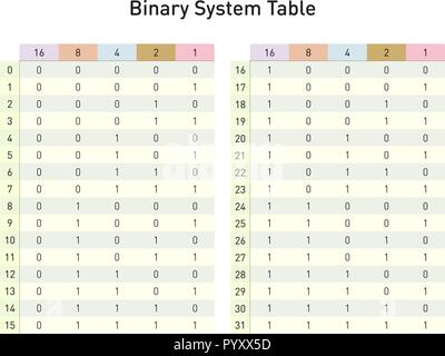 Binäres system Tabelle, Base 2 Base ten Zahlen umwandeln Stock Vektor