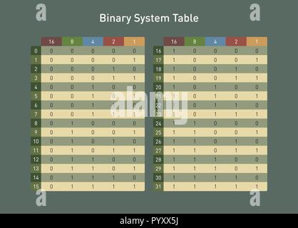 Binäres system Tabelle, Base 2 Base ten Zahlen umwandeln Stock Vektor