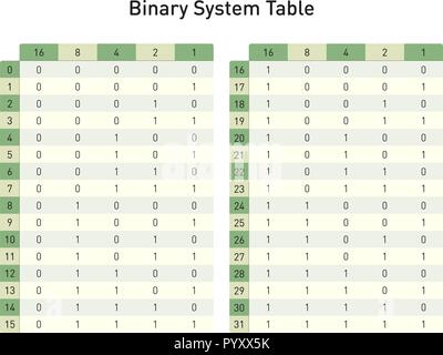 Binäres system Tabelle, Base 2 Base ten Zahlen umwandeln Stock Vektor