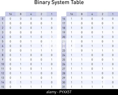 Binäres system Tabelle, Base 2 Base ten Zahlen umwandeln Stock Vektor