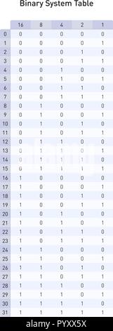 Binäres system Tabelle, Base 2 Base ten Zahlen umwandeln Stock Vektor