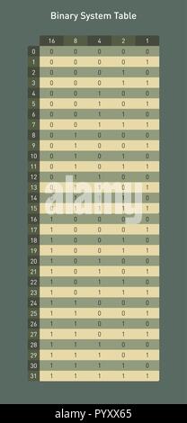 Binäres system Tabelle, Base 2 Base ten Zahlen umwandeln Stock Vektor