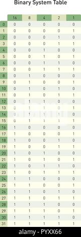 Binäres system Tabelle, Base 2 Base ten Zahlen umwandeln Stock Vektor