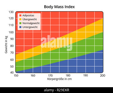 Body Mass Index in cm und Kg (deutsche Beschriftung) Stockfoto