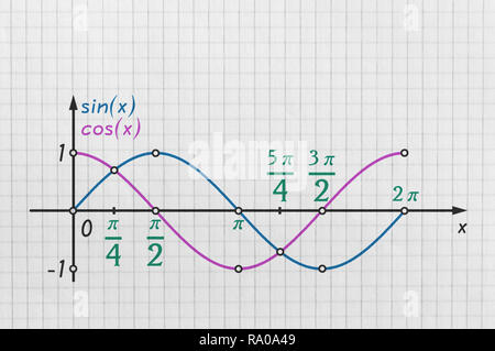 Diagramm der zwei grundlegenden trigonometrische Funktionen auf einem hellen Hintergrund Stockfoto