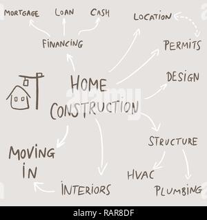 Home bau Mindmap Flussdiagramm-text Doodle ähnliche Entwicklung zu Haus. Stock Vektor