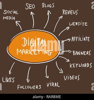 Digital Marketing Unternehmen Mind Map-Dokumentation - Sketchy doodle ähnliche Business werbung internet. Stock Vektor