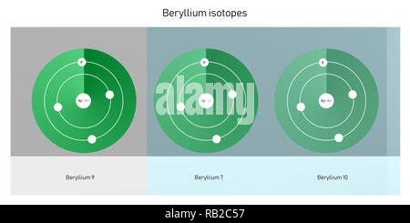 Beryllium Isotope atomare Struktur - Elementarteilchen Physik Theorie Stockfoto