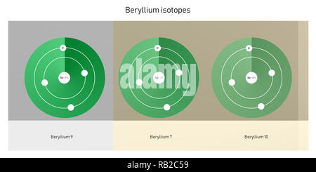 Beryllium Isotope atomare Struktur - Elementarteilchen Physik Theorie Stockfoto