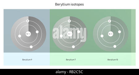 Beryllium Isotope atomare Struktur - Elementarteilchen Physik Theorie Stockfoto