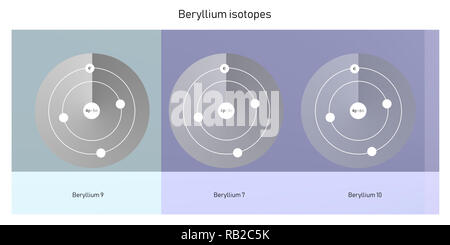 Beryllium Isotope atomare Struktur - Elementarteilchen Physik Theorie Stockfoto