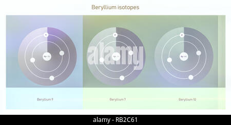 Beryllium Isotope atomare Struktur - Elementarteilchen Physik Theorie Stockfoto