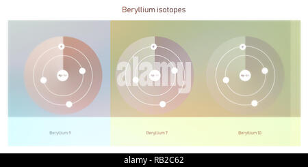 Beryllium Isotope atomare Struktur - Elementarteilchen Physik Theorie Stockfoto