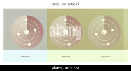 Beryllium Isotope atomare Struktur - Elementarteilchen Physik Theorie Stockfoto