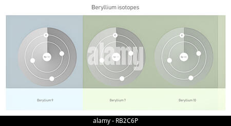 Beryllium Isotope atomare Struktur - Elementarteilchen Physik Theorie Stockfoto