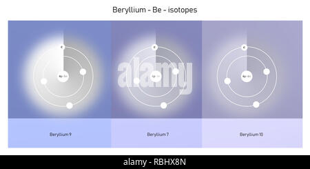 Beryllium Isotope atomare Struktur - Elementarteilchen Physik Theorie Stockfoto