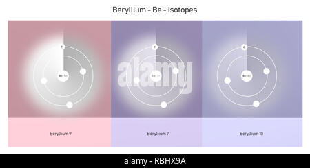 Beryllium Isotope atomare Struktur - Elementarteilchen Physik Theorie Stockfoto