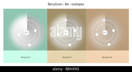 Beryllium Isotope atomare Struktur - Elementarteilchen Physik Theorie Stockfoto