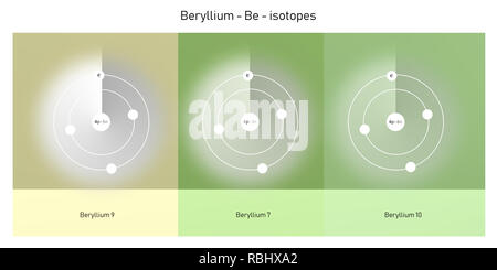 Beryllium Isotope atomare Struktur - Elementarteilchen Physik Theorie Stockfoto