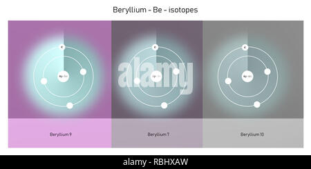 Beryllium Isotope atomare Struktur - Elementarteilchen Physik Theorie Stockfoto