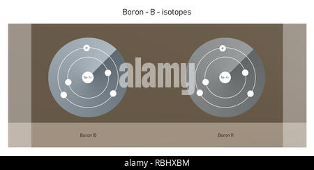 Bor Isotope atomare Struktur Kulisse - Physik Theorie Abbildung: Schematische Darstellung Stockfoto