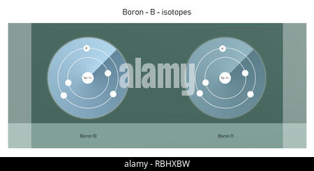 Bor Isotope atomare Struktur Kulisse - Physik Theorie Abbildung: Schematische Darstellung Stockfoto