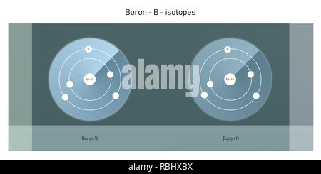 Bor Isotope atomare Struktur Kulisse - Physik Theorie Abbildung: Schematische Darstellung Stockfoto