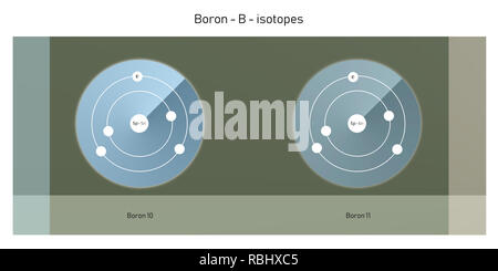 Bor Isotope atomare Struktur Kulisse - Physik Theorie Abbildung: Schematische Darstellung Stockfoto