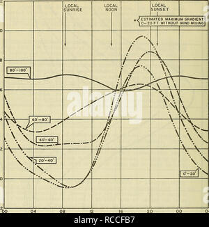 . Tageszeitliche Temperaturveränderungen im Ocean Station Echo-September 1959. Temperatur; Ozeanographie. .012 .010 .008 - .006 0,004 0,002-0,002. 08 12 16 20 Zeit (i) Hinweise (Abbildung 14) DIE BEDEUTUNG DER EINZELNEN KURVEN IST: LAYER AUSLEGUNG 0'-20' WIND MISCHEN UND HEIZUNG 20'-40' HEIZUNG 40'-60' HEIZUNG 60'-80' INTERNE WELLEN UND HEIZUNG 80' - zu "stationäre INTERNE WELLEN 04 ABBILDUNG 14 ZEIT ÄNDERUNGEN IN TEMPERATURGRADIENTEN 16. Bitte beachten Sie, dass diese Bilder aus gescannten Seite Bilder, die digital für die Lesbarkeit verbessert haben mögen - Färbung und Aussehen dieser Abbildungen extrahiert werden Stockfoto