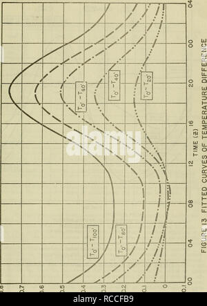 . Tageszeitliche Temperaturveränderungen im Ocean Station Echo-September 1959. Temperatur; Ozeanographie. d^ro tun d d cJ o (d a) 30 N3 d3 ynivy ddlia 3 3 diM3i CJ d15. Bitte beachten Sie, dass diese Bilder sind von der gescannten Seite Bilder, die digital für die Lesbarkeit verbessert haben mögen - Färbung und Aussehen dieser Abbildungen können nicht perfekt dem Original ähneln. extrahiert. Corton, Edward L; in den Vereinigten Staaten. Naval ozeanographische Büro. Washington: US Naval Oceanographic Office Stockfoto