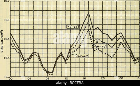 . Tageszeitliche Temperaturveränderungen im Ocean Station Echo-September 1959. Temperatur; Ozeanographie. 04 08 ABBILDUNG 9 20 00 DSURNAL SALiNSTY ÄNDERUNGEN'^TIME (2)'" 04. 12 16 Zeit (2] ABBILDUNG 10 WÄRMEKAPAZITÄT (Q) 12. Bitte beachten Sie, dass diese Bilder sind von der gescannten Seite Bilder, die digital für die Lesbarkeit verbessert haben mögen - Färbung und Aussehen dieser Abbildungen können nicht perfekt dem Original ähneln. extrahiert. Corton, Edward L; in den Vereinigten Staaten. Naval ozeanographische Büro. Washington: US Naval Oceanographic Office Stockfoto