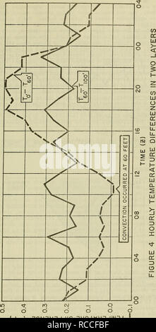 . Tageszeitliche Temperaturveränderungen im Ocean Station Echo-September 1959. Temperatur; Ozeanographie. (J O) 30 N3d 3 3 Jdia biniVd 3 dlM3 Ich. Bitte beachten Sie, dass diese Bilder sind von der gescannten Seite Bilder, die digital für die Lesbarkeit verbessert haben mögen - Färbung und Aussehen dieser Abbildungen können nicht perfekt dem Original ähneln. extrahiert. Corton, Edward L; in den Vereinigten Staaten. Naval ozeanographische Büro. Washington: US Naval Oceanographic Office Stockfoto