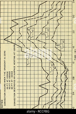 . Tageszeitliche Temperaturveränderungen im Ocean Station Echo-September 1959. Temperatur; Ozeanographie. 00 d d o (J in '5}-ro cvJ-o 6606 tun,) 30 N 3 3 3 Jjia anivd 3 di/^3i Z.O d. Bitte beachten Sie, dass diese Bilder sind von der gescannten Seite Bilder, die digital für die Lesbarkeit verbessert haben mögen - Färbung und Aussehen dieser Abbildungen können nicht perfekt dem Original ähneln. extrahiert. Corton, Edward L; in den Vereinigten Staaten. Naval ozeanographische Büro. Washington: US Naval Oceanographic Office Stockfoto