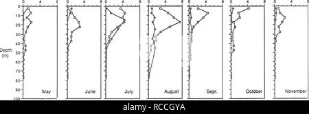 . Verbreitung und Häufigkeit von Zooplankton und Mysis relicta in Flathead Lake. Mysis relicta; Zooplankton. w*w Bosmina longirostris (Anzahl/L) • 1988 (post-Mysis) o 1972 (pre-mysis). Abbildung 15. Die vertikale Verteilung von Bosmina longirostris (#/L) von Mai bis November 1972 (offene Symbole) und 1988 (geschlossene Symbole) an der Mid-Lake Deep station in Flathead Lake.. Bitte beachten Sie, dass diese Bilder sind von der gescannten Seite Bilder, die digital für die Lesbarkeit verbessert haben mögen - Färbung und Aussehen dieser Abbildungen können nicht perfekt dem Original ähneln. extrahiert. Spencer, Stockfoto