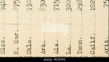. Krankheiten aus Baumwolle, Zuckerrohr, Wald, Bäume, Zierpflanzen und verschiedene Pflanzen in den Vereinigten Staaten im Jahre 1919. Fibre Pflanzen Krankheiten und Schädlinge United States; Zucker Pflanzen Krankheiten und Schädlinge United States; Bäume Krankheiten und Schädlinge United States; Pflanzen, Zierpflanzen Krankheiten und Schädlinge in den Vereinigten Staaten. CO-CD CO Cd - H3O H3 KTN^ rH-CD o o o. • H o l - P O I O - Q 3 4 J 3 0>-P; O rH-H, Cr> Q cvj^ rH •=^ 00 z.b. ci-kS-Tsf >> crjv c>-â ¢ Mi-4-4-I O^^^ Ich 1 1 CD! - P-CD 1 cS5-." O CO 4 -> w-o: c/l CO ein. O;. Bitte beachten Sie, dass diese Bilder aus gescannten Seite imag extrahiert werden Stockfoto
