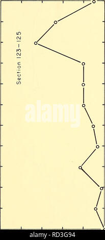 . Tiefe Durchblutung, Central North Pacific Ocean: 1961, 1962, 1963. Ozeanzirkulation. iSD 3 o CO-&lt; O S-S-&Lt;I O-3O JS9M | SD3 Oas/oio' A^iooiaA * saM 99. Bitte beachten Sie, dass diese Bilder sind von der gescannten Seite Bilder, die digital für die Lesbarkeit verbessert haben mögen - Färbung und Aussehen dieser Abbildungen können nicht perfekt dem Original ähneln. extrahiert. Barbee, William D. Washington, US Govt. Drucken. Aus. Stockfoto